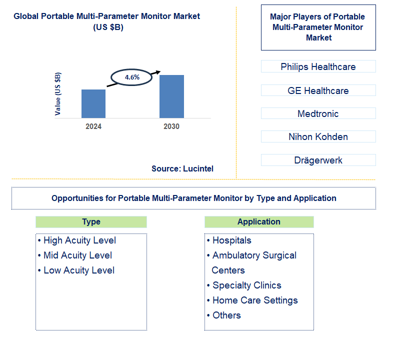 Portable Multi-Parameter Monitor Trends and Forecast